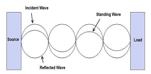 incident-reflected-standing-waves